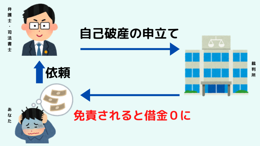 自己破産するとその後どうなる 自己破産後に起こることを解説 任意 債務整理のおすすめ比較ランキングはsaimuu