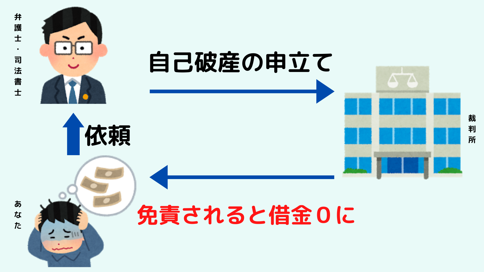 自己破産するとその後どうなる？自己破産後に起こることを解説 任意・債務整理のおすすめ比較ランキングはSAIMUU