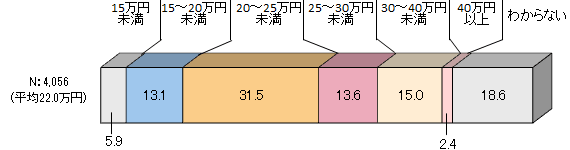 老後資金に必要な金額はどのくらい？