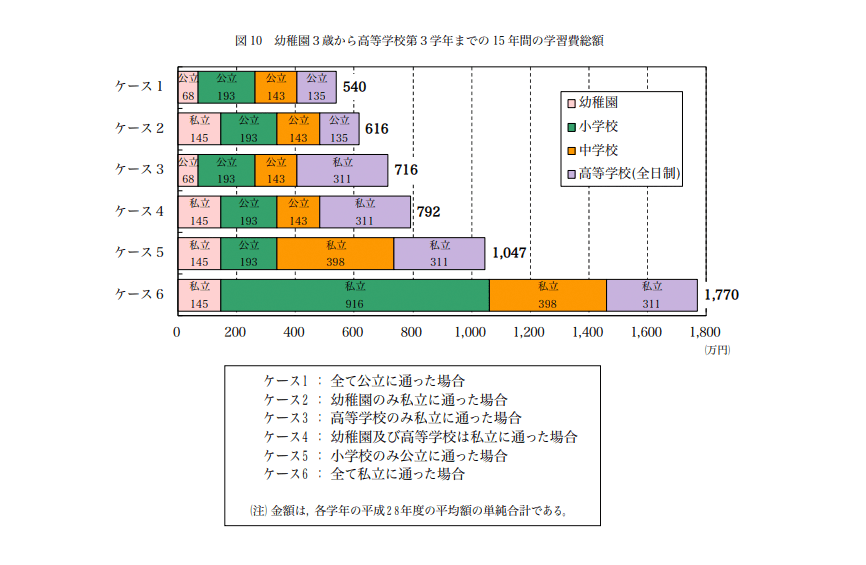 幼稚園から高校卒業まで、公立・私立にさまざまなパターンで通った場合の教育費