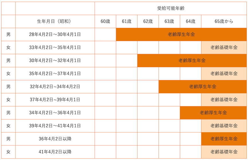公的年金の受給開始年齢